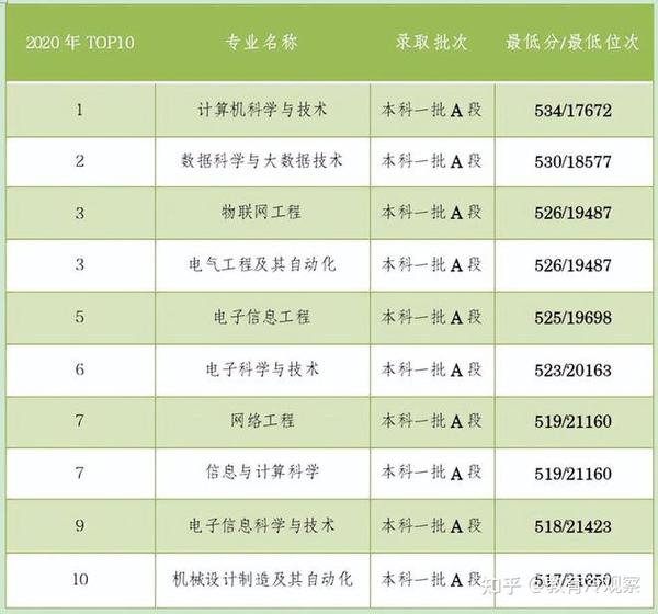 哈尔滨理工大学最好的专业录取分数线是多少？有哪些优势？