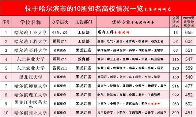 哈尔滨市里有多少所大学？各自特色是什么？