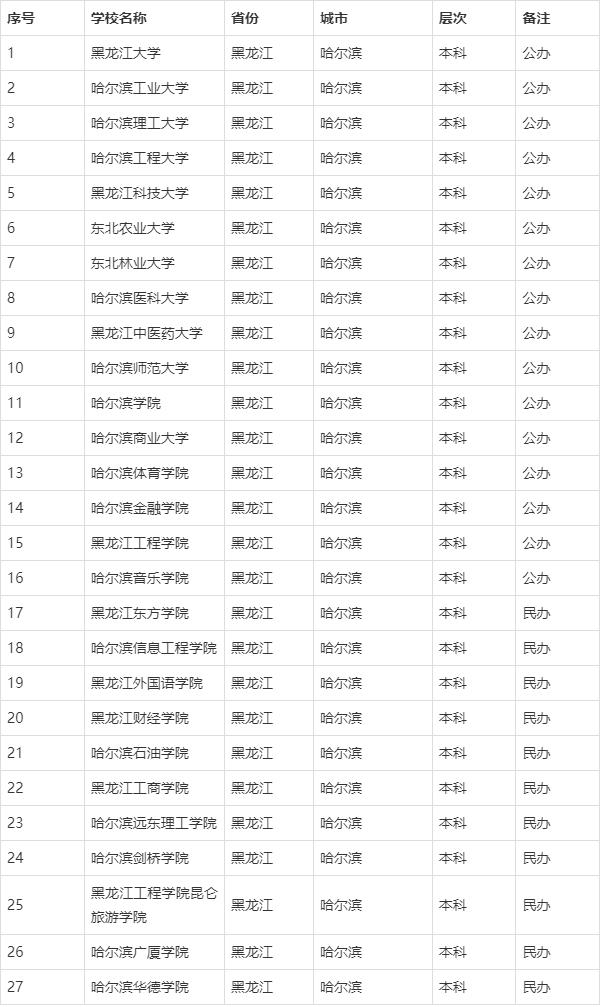 哈尔滨市里有多少所大学？各自特色是什么？