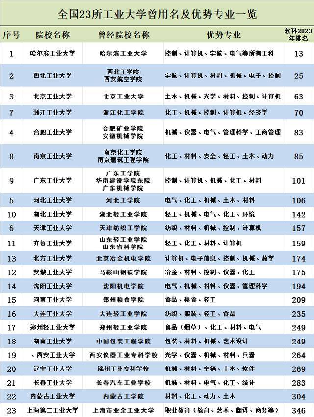 哈尔滨市里有多少所大学？各自特色是什么？