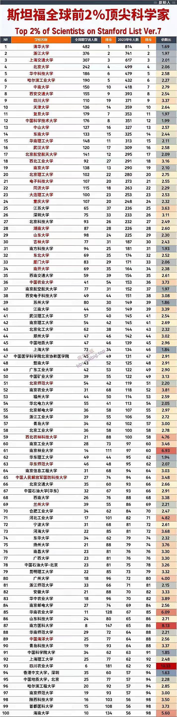 多少科学家受过大学教育？统计数据如何？