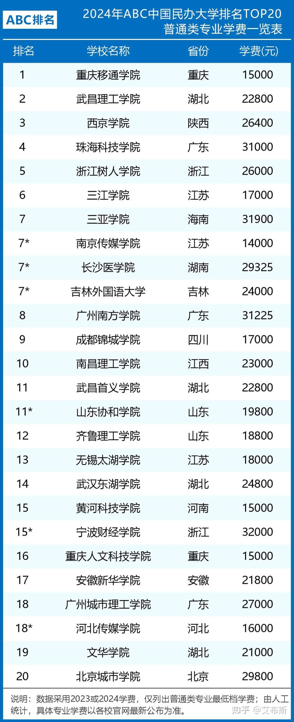 2024年大学学费普遍是多少？有哪些变化？