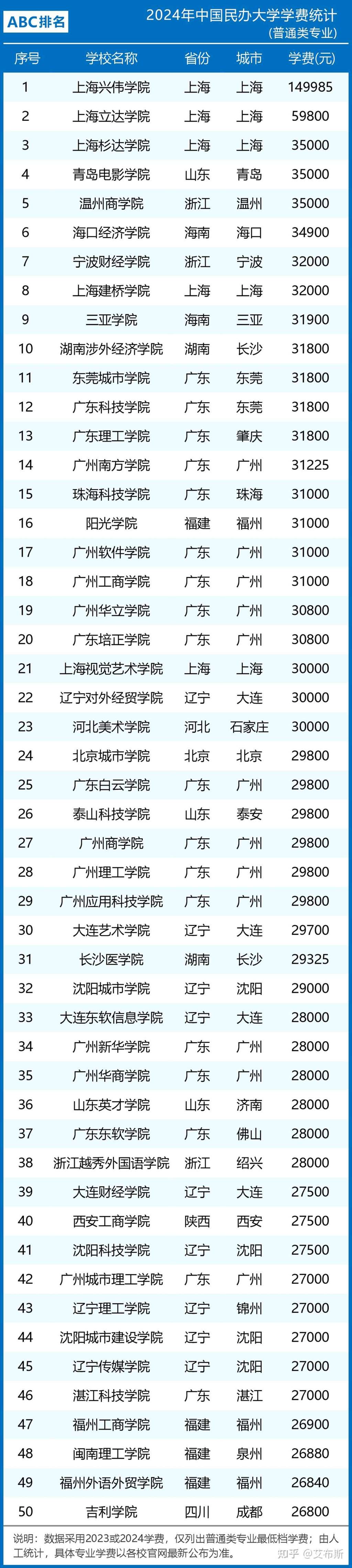 2024年大学学费普遍是多少？有哪些变化？