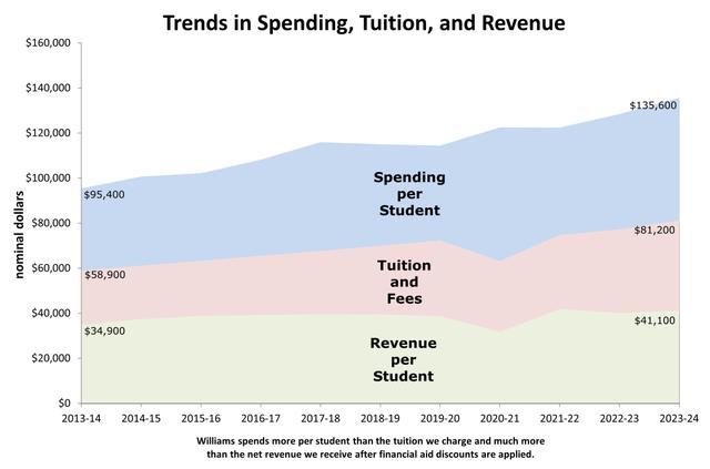 2024年大学学费普遍是多少？有哪些变化？