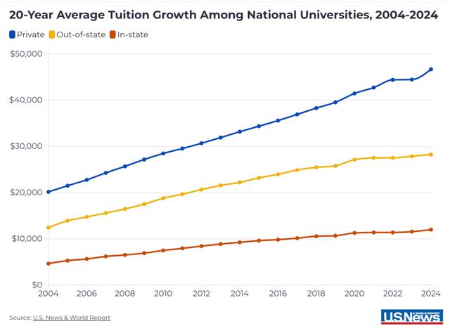 2024年大学学费普遍是多少？有哪些变化？