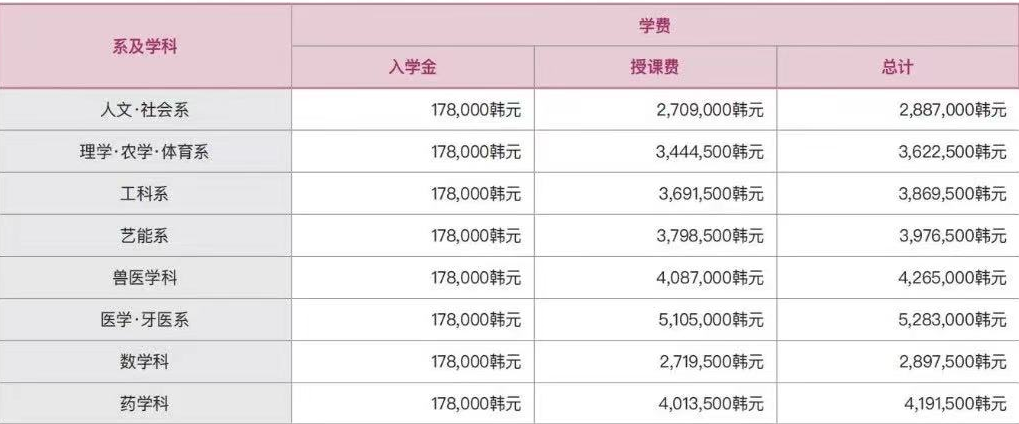 韩国全北科学大学费用多少？生活费用如何？