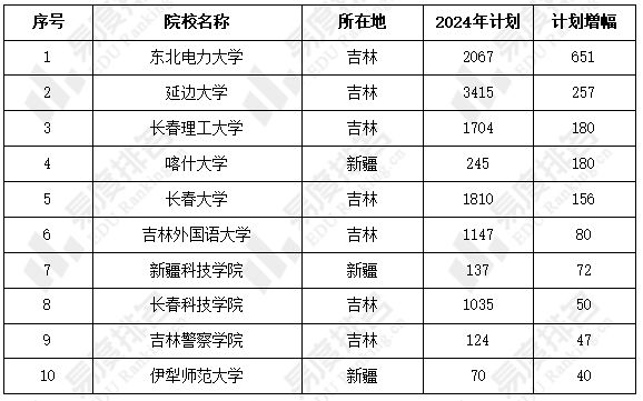 2024年吉林本科招生需要多少人？录取情况如何？