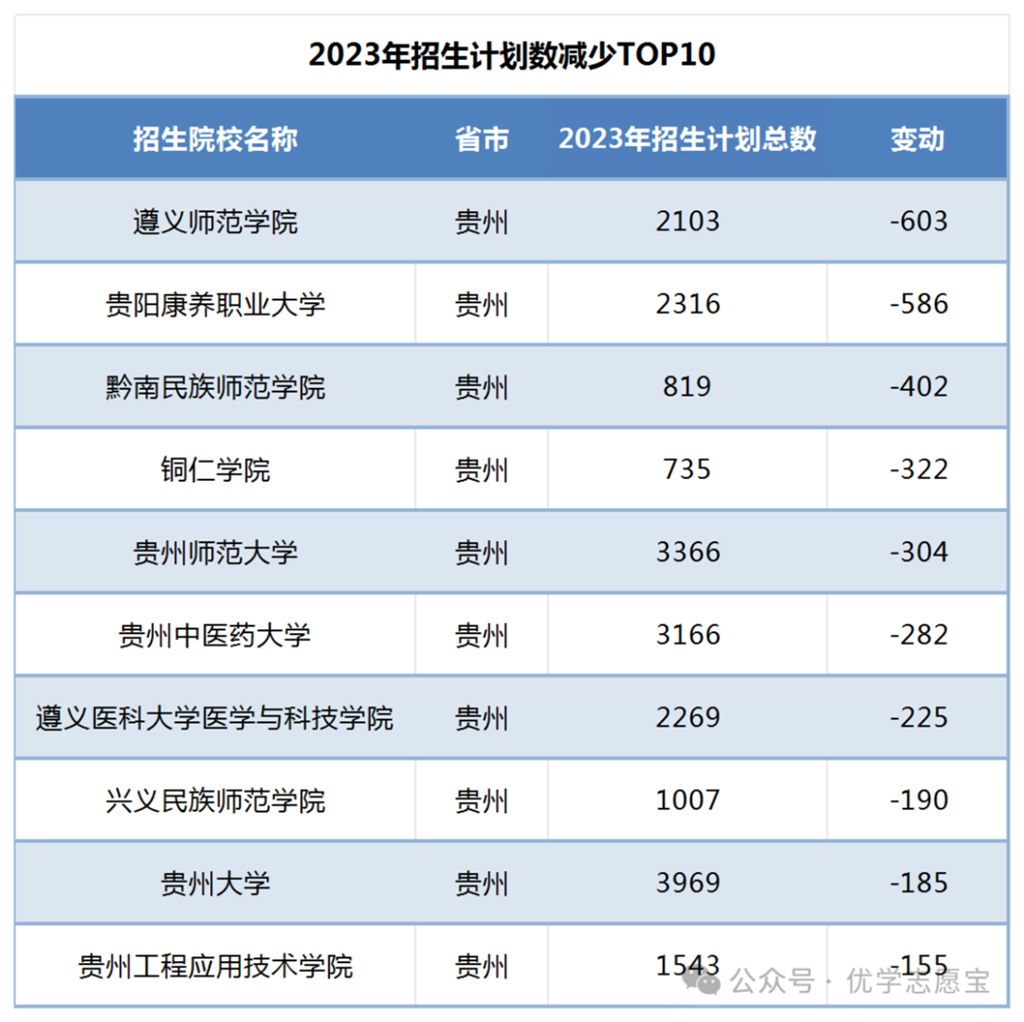 贵州全国有多少大学生？招生规模如何？