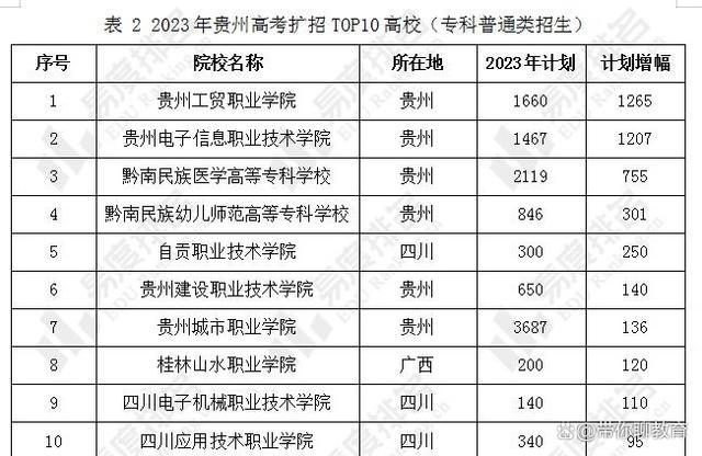 贵州全国有多少大学生？招生规模如何？