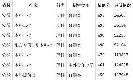 安徽技术学院需要多少分？录取分数线如何变化？