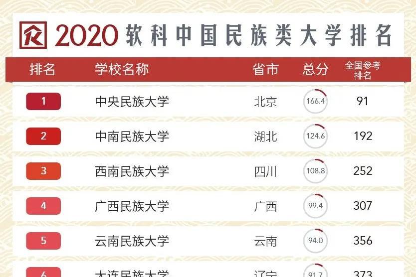 中南民族大学的排名是多少位？有哪些优势学科？