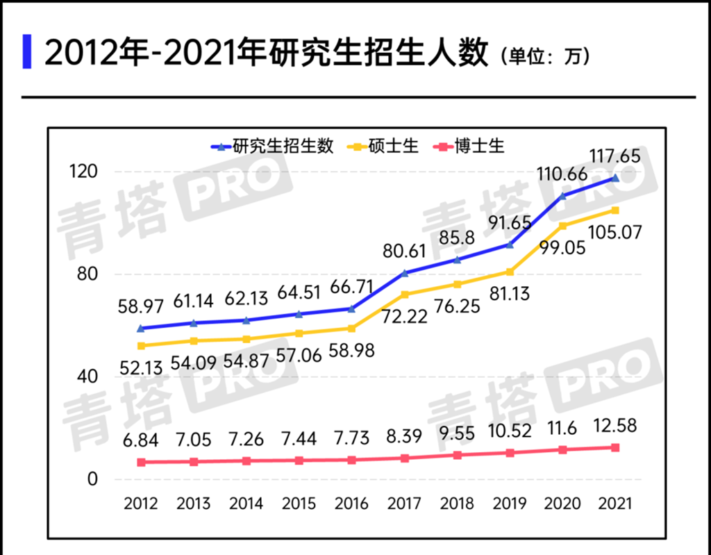 中国大学研究生有多少人？就业前景如何？