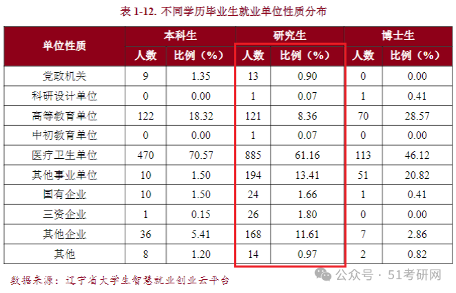 中国大学研究生有多少人？就业前景如何？