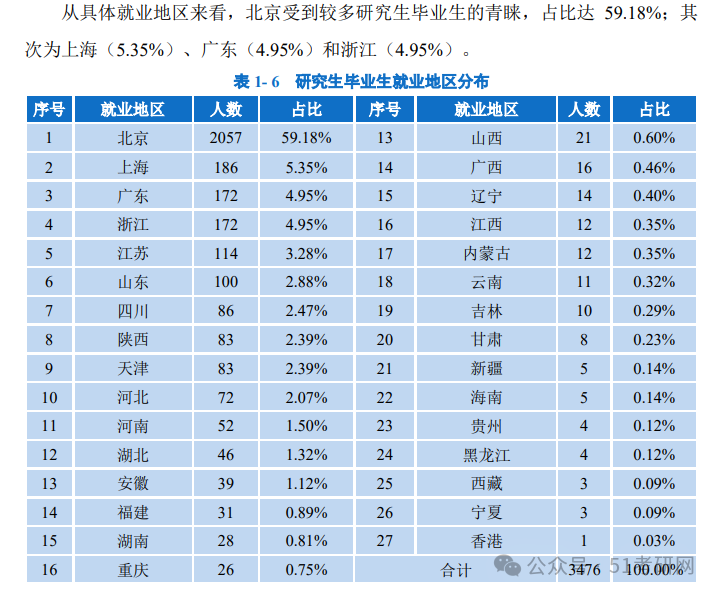 中国大学研究生有多少人？就业前景如何？