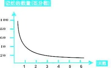 一天背多少单词最科学？有哪些记忆方法？