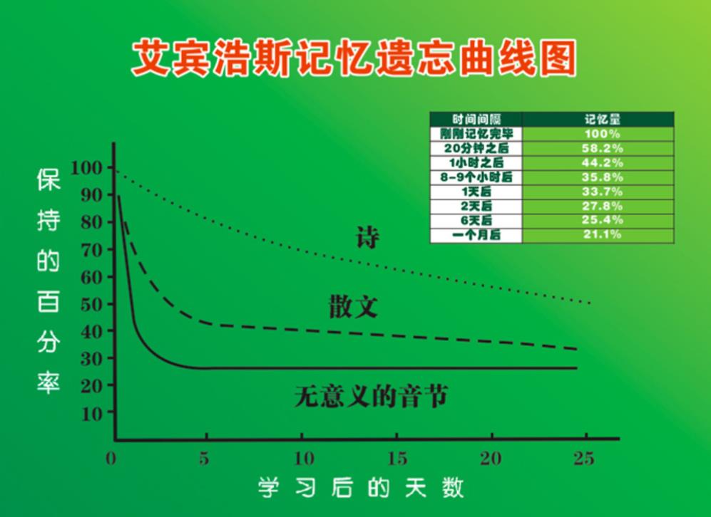 一天背多少单词最科学？有哪些记忆方法？