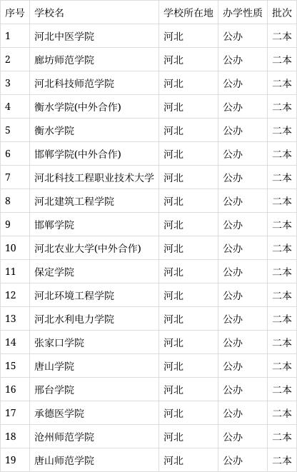 2024年河北二本线是多少分？哪些学校受欢迎？