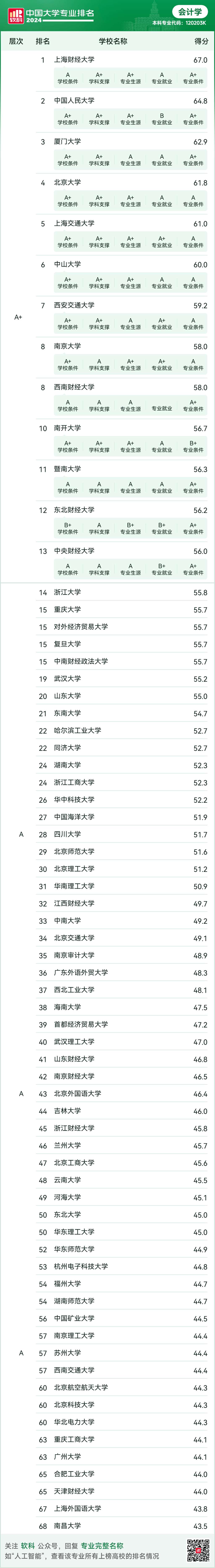 全国有多少大学设有会计专业？排名情况如何？