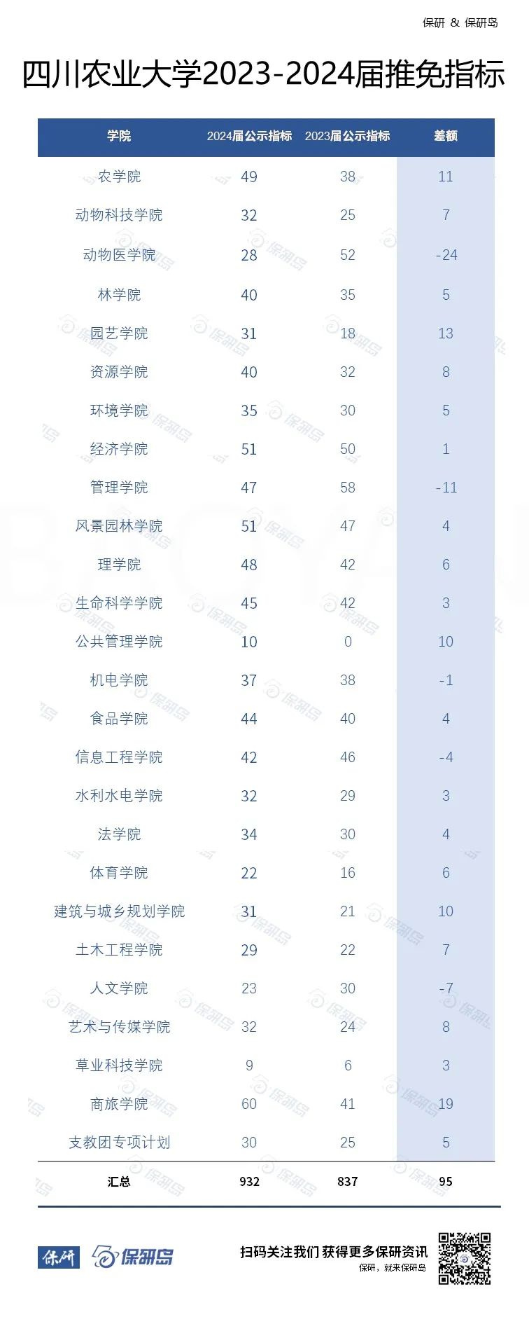 四川农业大学每年推免多少人到985高校？有哪些优惠政策？