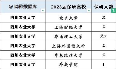 四川农业大学每年推免多少人到985高校？有哪些优惠政策？