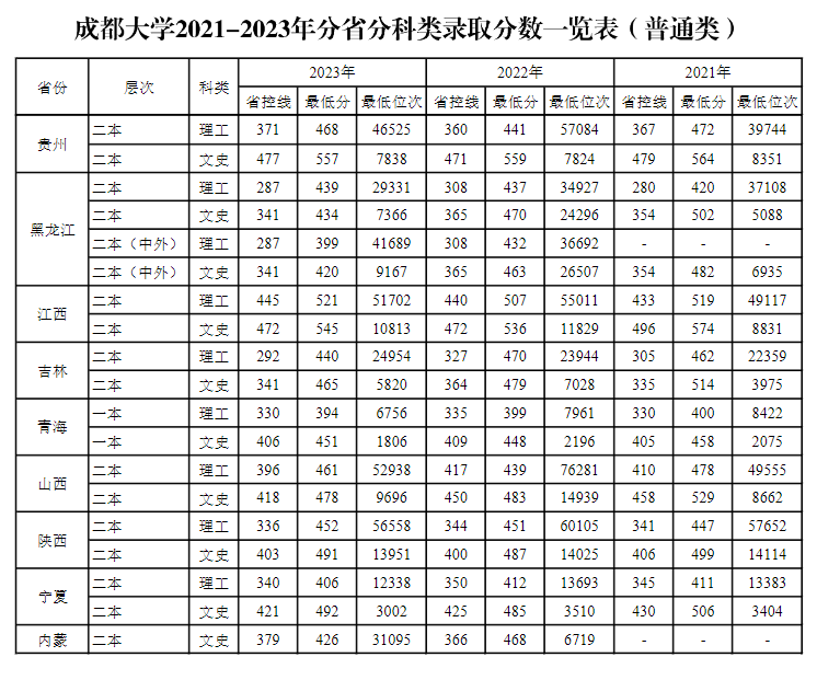 成都大学一本录取分数线是多少？优势专业有哪些？