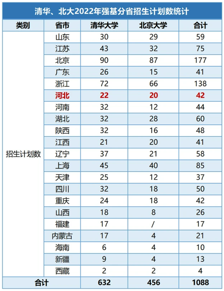 清华今年分数线是多少？录取标准是什么？