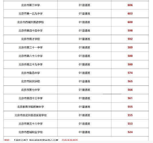 2024年中考分数线是多少？各地有何不同？