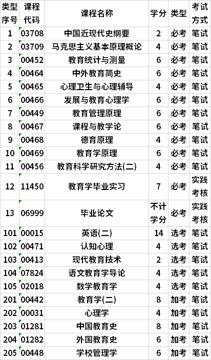 华南师范大学自考本科的总分是多少？考试科目有哪些？