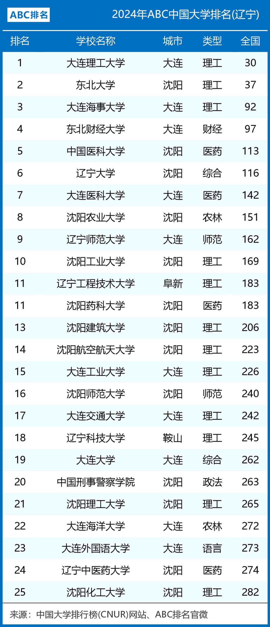 辽宁省在全国排名第几名？主要高校有哪些？