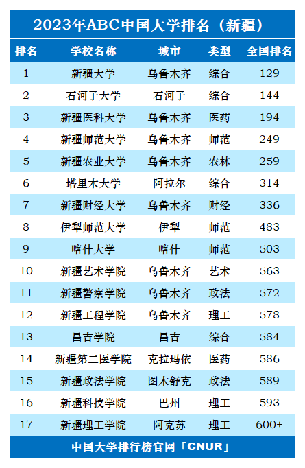 新疆大学北大分数线是多少？学校的录取要求是什么？