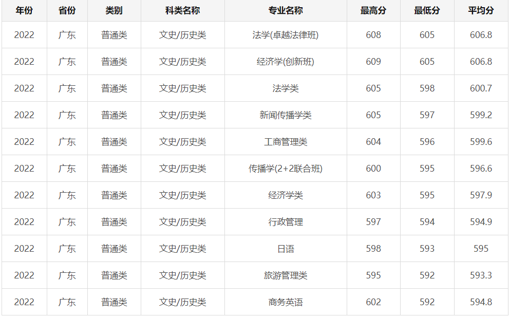 华工最低分数线是多少？有哪些录取条件？