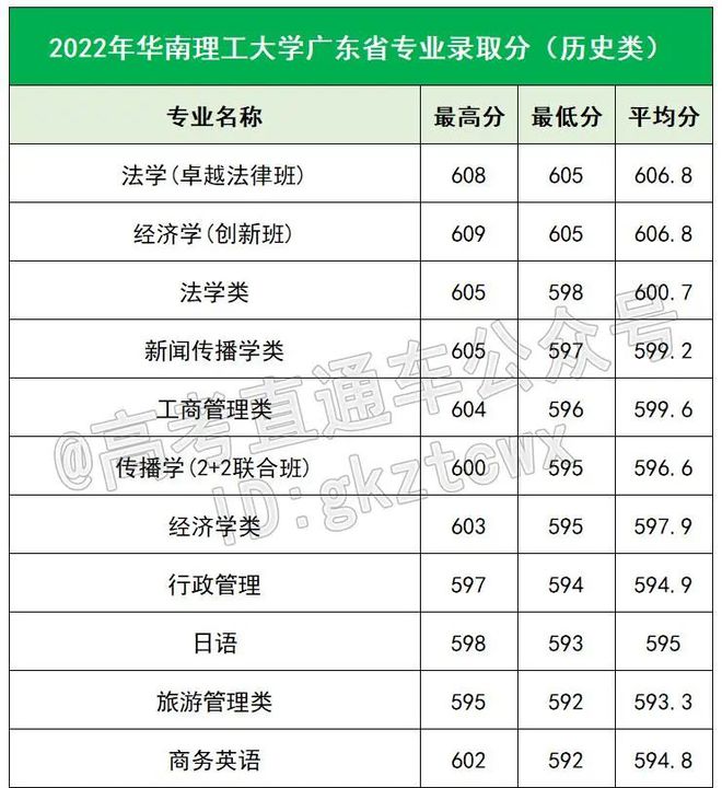 华工最低分数线是多少？有哪些录取条件？