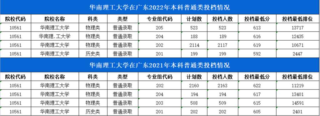 华工最低分数线是多少？有哪些录取条件？