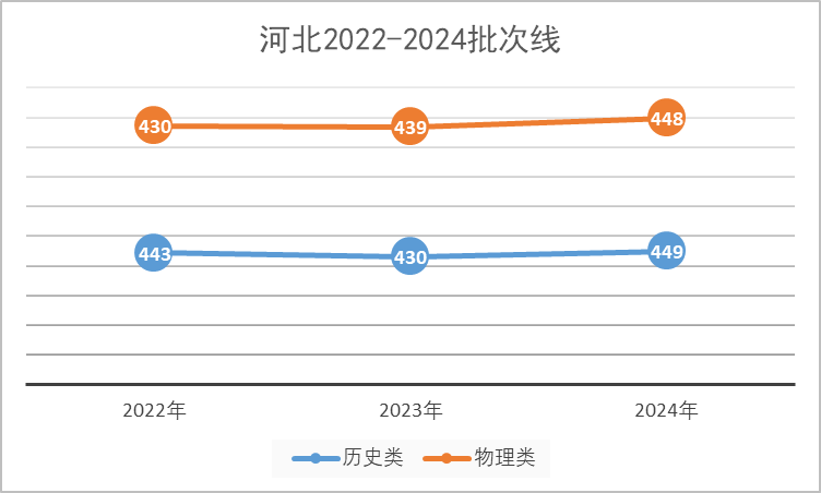 湖北黄石的高考二本分数线是多少？有哪些录取趋势？