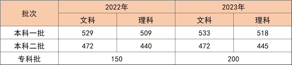 湖北黄石的高考二本分数线是多少？有哪些录取趋势？