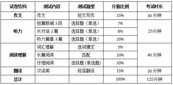 英语六级比四级难多少？考试内容有哪些不同？