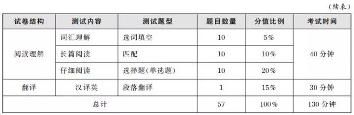 英语六级比四级难多少？考试内容有哪些不同？