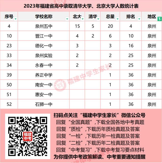 龙岩高考上985大学的有多少人？有哪些录取趋势？