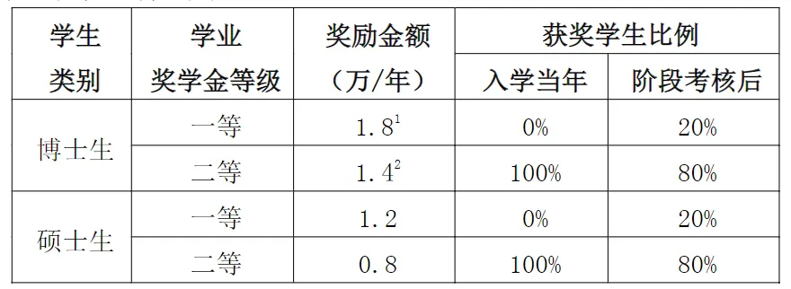 复旦大学考研费用是多少？有哪些补助政策？