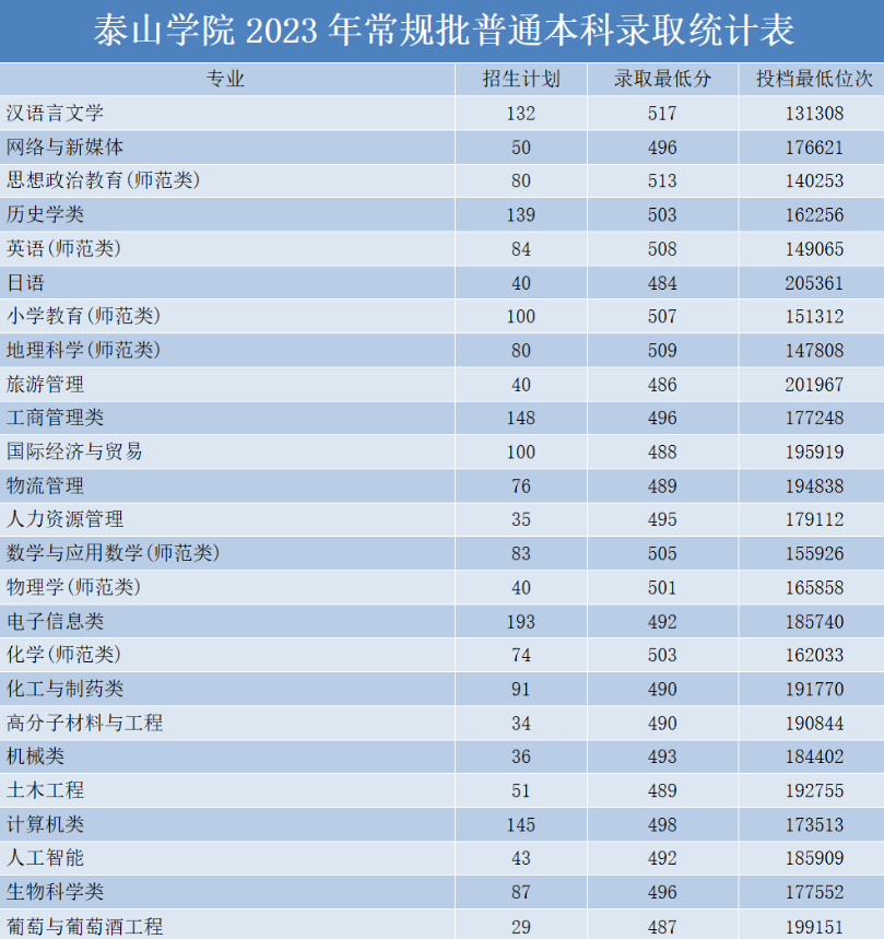 泰安大学一本录取分数线是多少？有哪些优势专业？