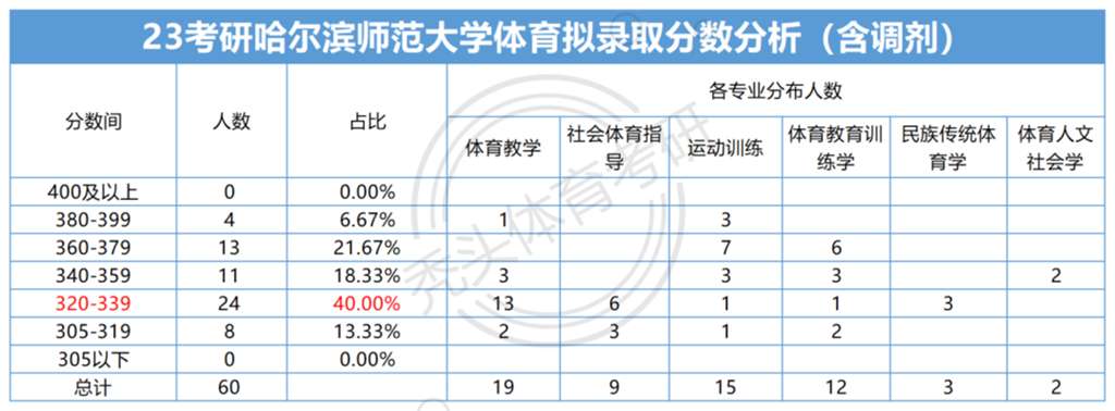 体育生考哈尔滨师范大学要多少分？录取标准是什么？