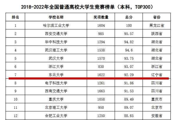 东北大学到底排名第几？学校的综合实力如何？