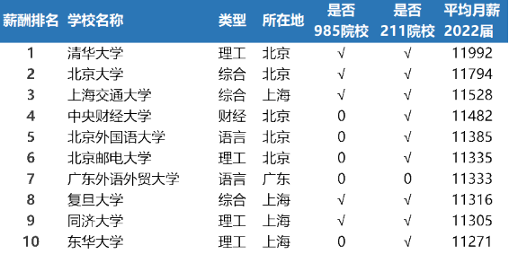 清华大学毕业生年薪多少？有哪些影响因素？