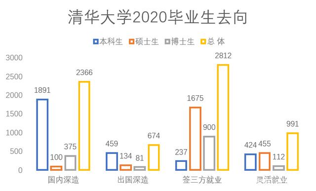 清华大学毕业生年薪多少？有哪些影响因素？