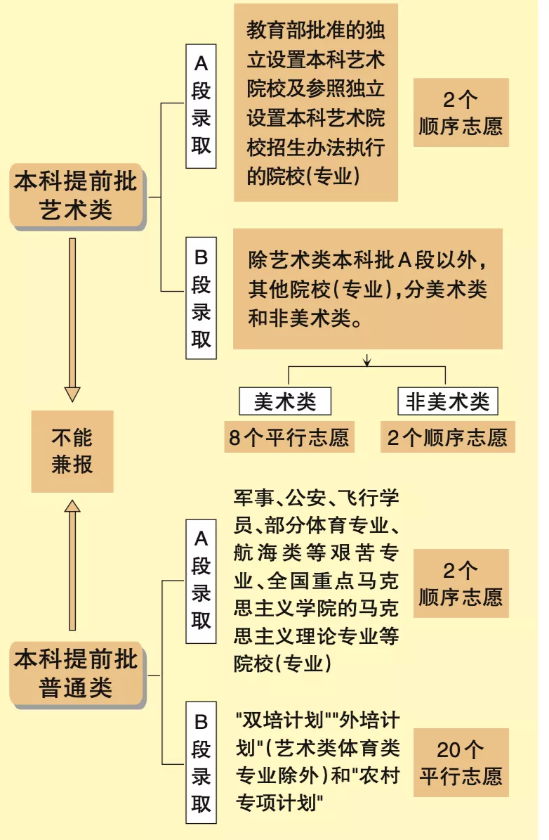 大学本科录取分数线是多少？不同批次有何区别？