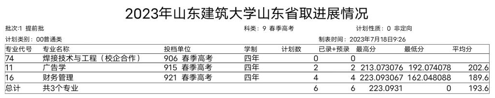 山东建筑大学的专科录取分数线是多少分？课程设置有哪些？