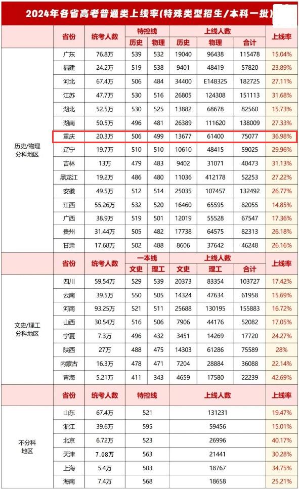 中国每年有多少一本生？录取情况如何？