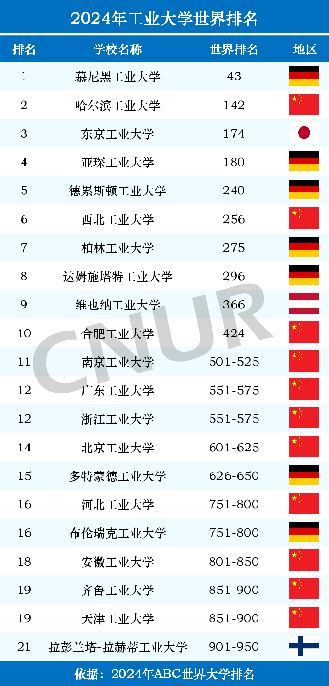 中国共有多少所工业大学？它们的排名如何？