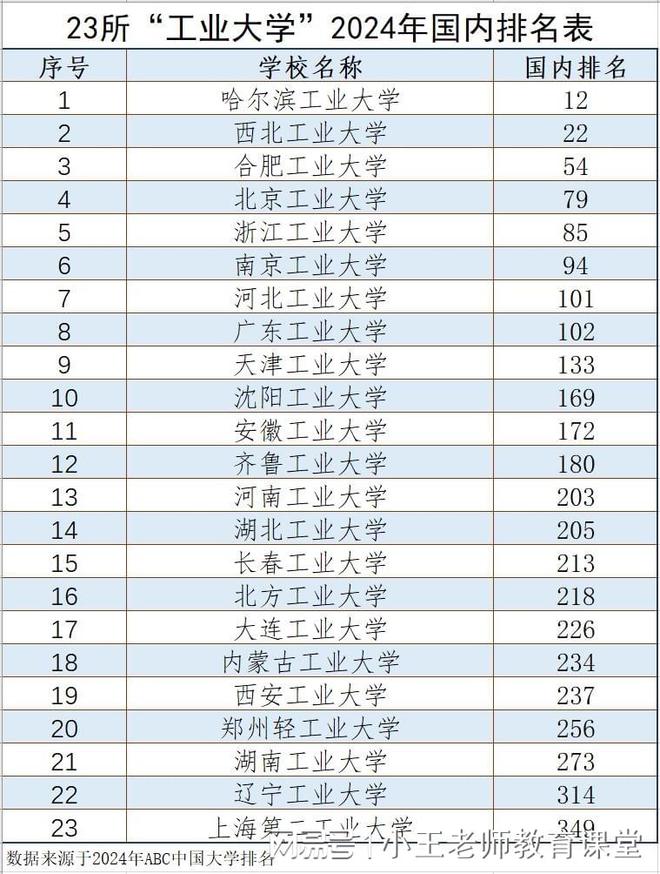 中国共有多少所工业大学？它们的排名如何？