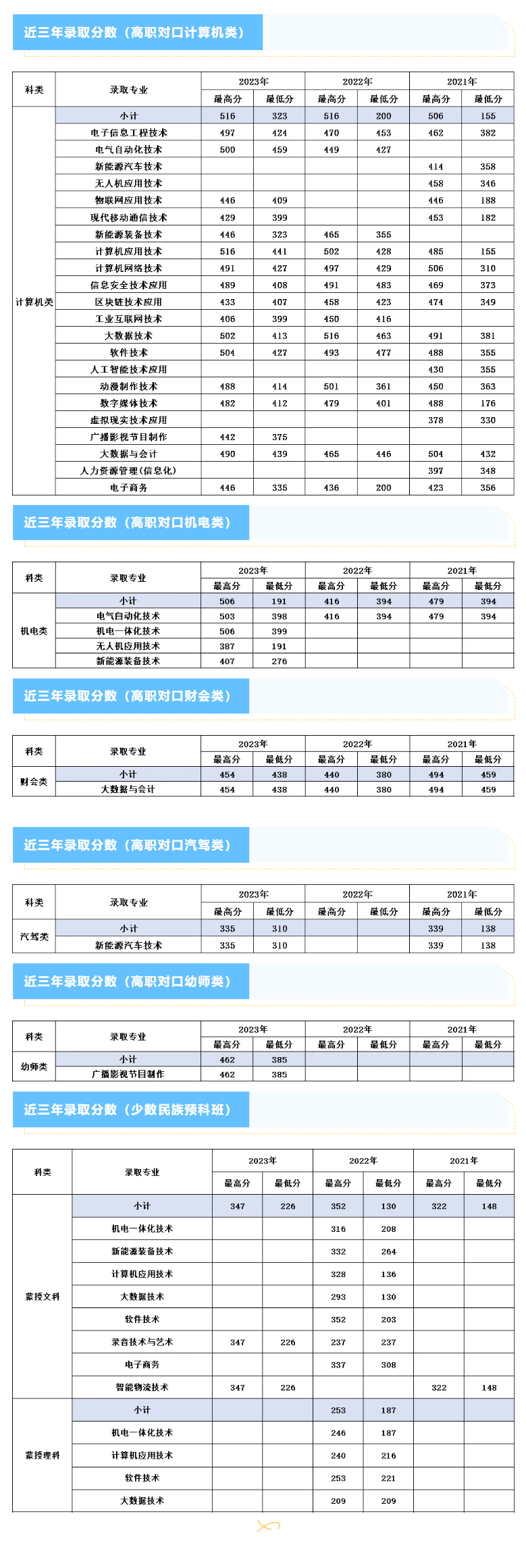 内蒙古机电专业的录取分数线是多少？有哪些课程？